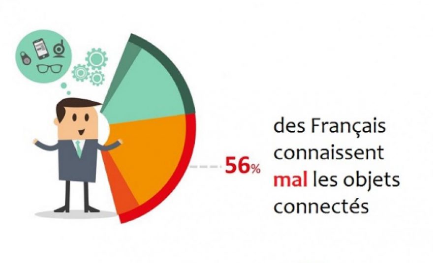 Enquête sur les objets connectés : 56% des Français disent mal les connaître